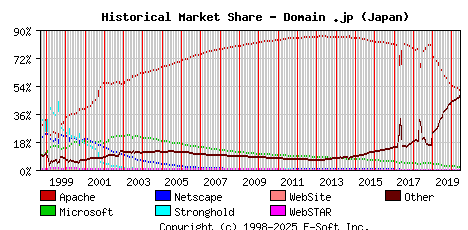 June 1st, 2020 Historical Market Share Graph