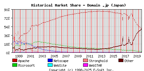 July 1st, 2020 Historical Market Share Graph
