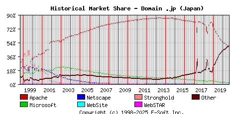 September 1st, 2020 Historical Market Share Graph
