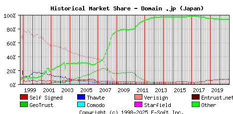 January 1st 2021 Historical Market Share Graph