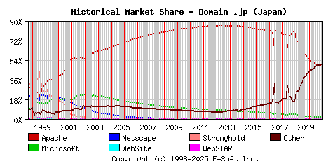 January 1st, 2021 Historical Market Share Graph
