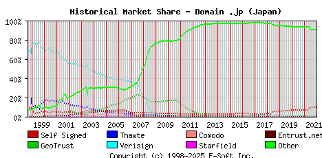 January 1st 2022 Historical Market Share Graph