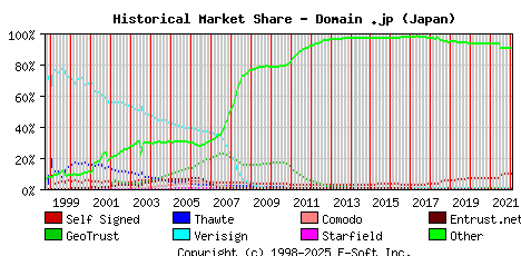 February 1st 2022 Historical Market Share Graph