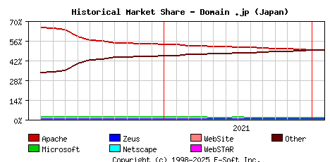 February 1st, 2022 Historical Market Share Graph