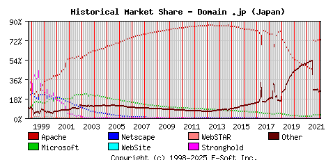 February 1st, 2022 Historical Market Share Graph