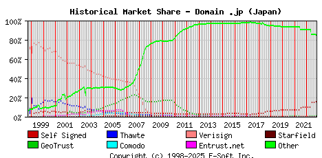 November 1st 2022 Historical Market Share Graph