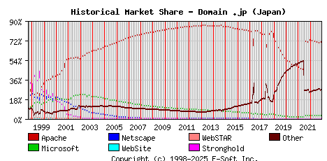 December 1st, 2022 Historical Market Share Graph