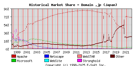 January 1st, 2023 Historical Market Share Graph