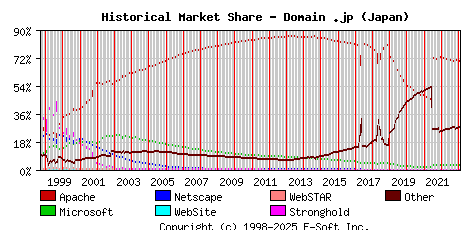 February 1st, 2023 Historical Market Share Graph