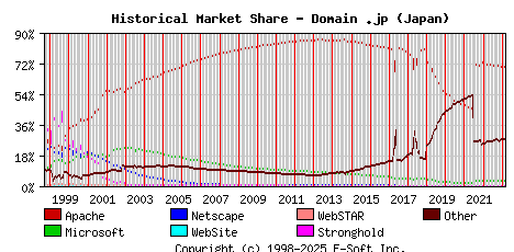 March 1st, 2023 Historical Market Share Graph