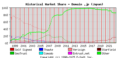 June 1st 2023 Historical Market Share Graph