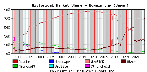 June 1st, 2023 Historical Market Share Graph