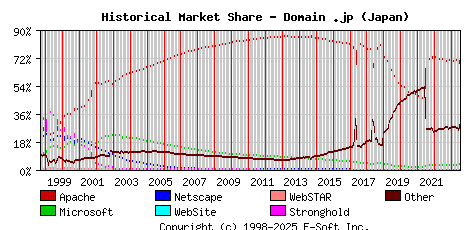 July 1st, 2023 Historical Market Share Graph