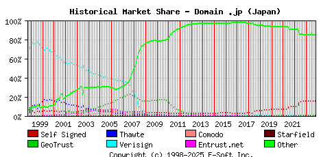 November 1st 2023 Historical Market Share Graph