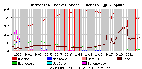 November 1st, 2023 Historical Market Share Graph
