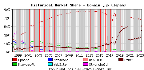 February 1st, 2024 Historical Market Share Graph