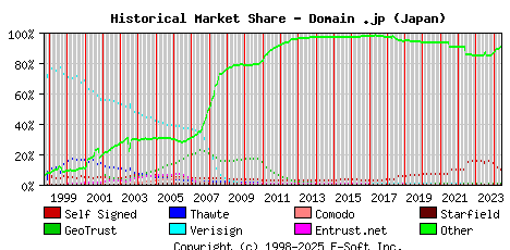 June 1st 2024 Historical Market Share Graph