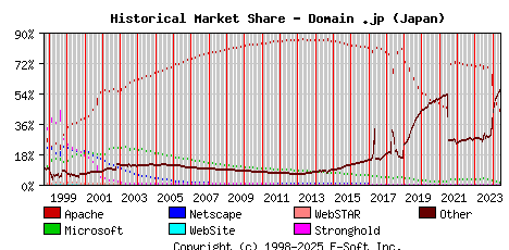 June 1st, 2024 Historical Market Share Graph