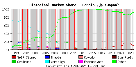 August 1st 2024 Historical Market Share Graph