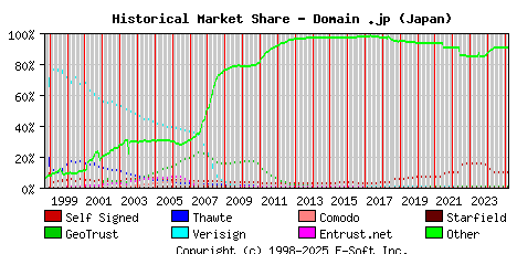 March 1st 2025 Historical Market Share Graph