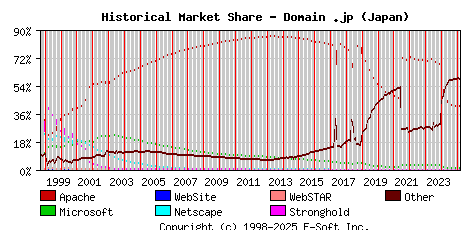 March 1st, 2025 Historical Market Share Graph