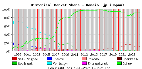 June 1st 2025 Historical Market Share Graph