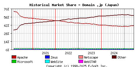 June 1st, 2025 Historical Market Share Graph