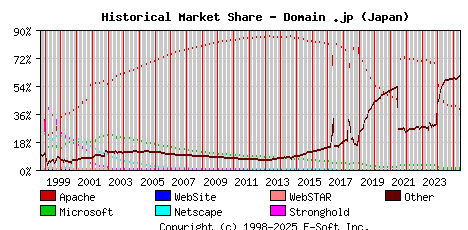 June 1st, 2025 Historical Market Share Graph