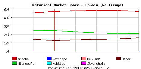 May 1st, 2015 Historical Market Share Graph