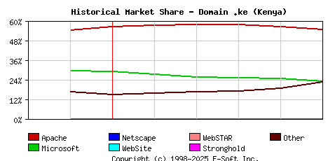 June 1st, 2015 Historical Market Share Graph