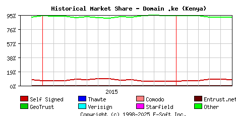 June 1st 2016 Historical Market Share Graph