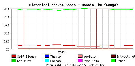 July 1st 2016 Historical Market Share Graph