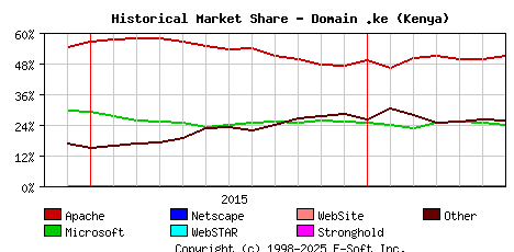 July 1st, 2016 Historical Market Share Graph