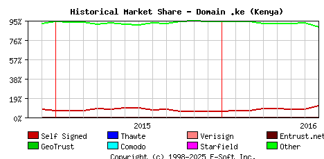 August 1st 2016 Historical Market Share Graph