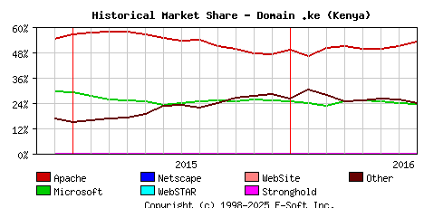 August 1st, 2016 Historical Market Share Graph