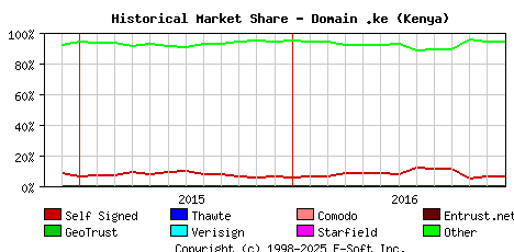 January 1st 2017 Historical Market Share Graph