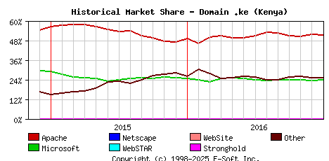January 1st, 2017 Historical Market Share Graph