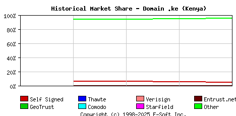 May 1st 2018 Historical Market Share Graph
