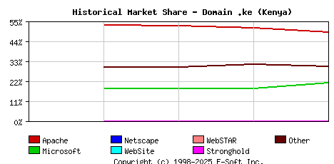 May 1st, 2018 Historical Market Share Graph