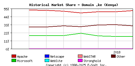 August 1st, 2018 Historical Market Share Graph