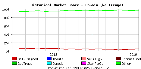 August 1st 2019 Historical Market Share Graph