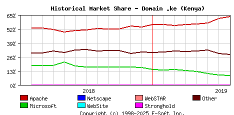 August 1st, 2019 Historical Market Share Graph
