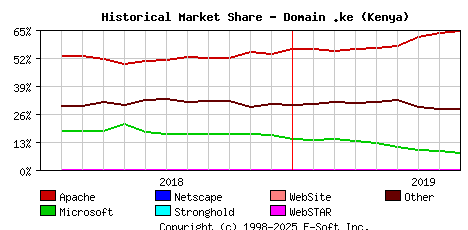 September 1st, 2019 Historical Market Share Graph