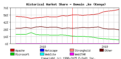 October 1st, 2019 Historical Market Share Graph