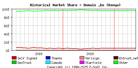 June 1st 2020 Historical Market Share Graph