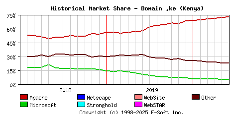 June 1st, 2020 Historical Market Share Graph