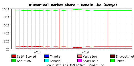 July 1st 2020 Historical Market Share Graph