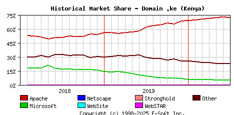 July 1st, 2020 Historical Market Share Graph