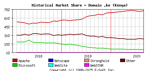 September 1st, 2020 Historical Market Share Graph