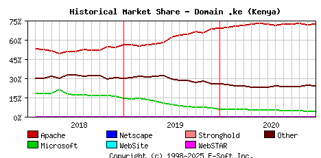 January 1st, 2021 Historical Market Share Graph